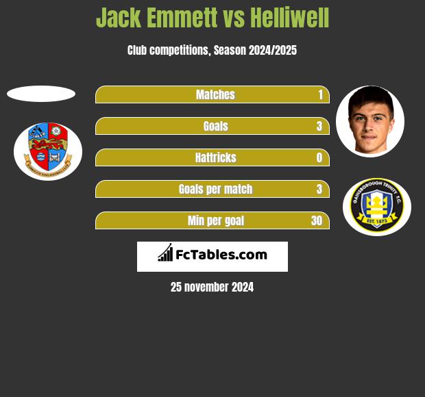 Jack Emmett vs Helliwell h2h player stats