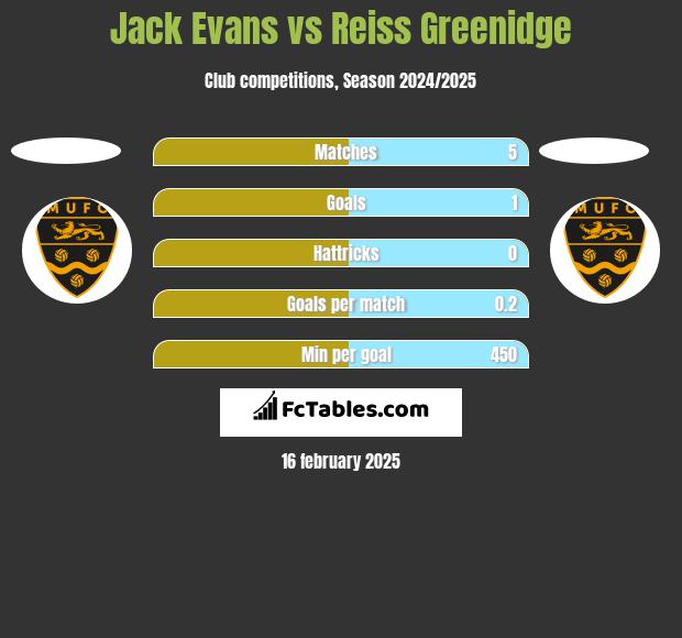 Jack Evans vs Reiss Greenidge h2h player stats