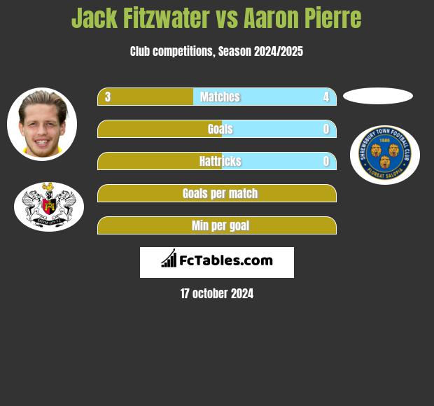 Jack Fitzwater vs Aaron Pierre h2h player stats