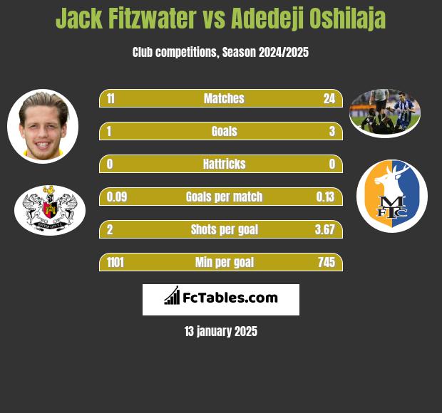 Jack Fitzwater vs Adedeji Oshilaja h2h player stats