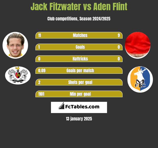 Jack Fitzwater vs Aden Flint h2h player stats