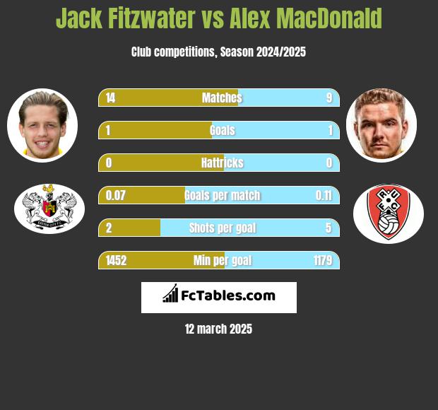 Jack Fitzwater vs Alex MacDonald h2h player stats