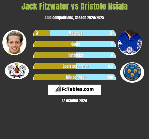 Jack Fitzwater vs Aristote Nsiala h2h player stats