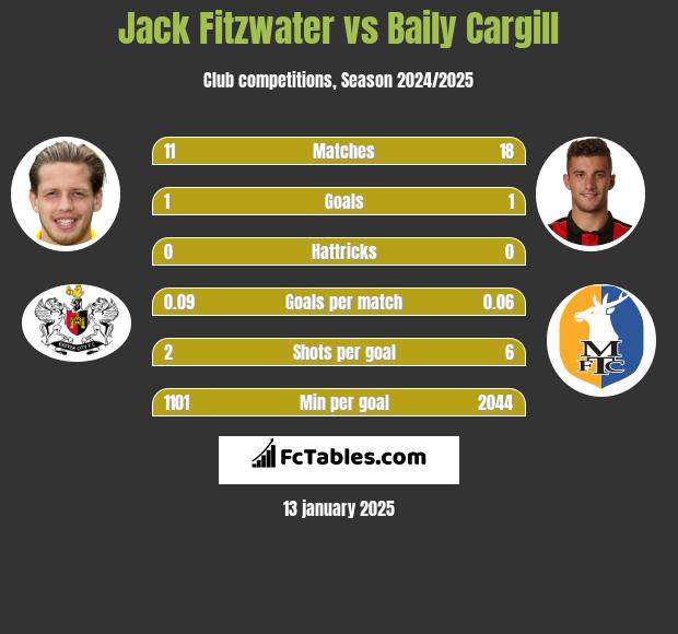 Jack Fitzwater vs Baily Cargill h2h player stats