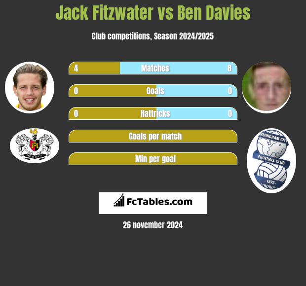 Jack Fitzwater vs Ben Davies h2h player stats