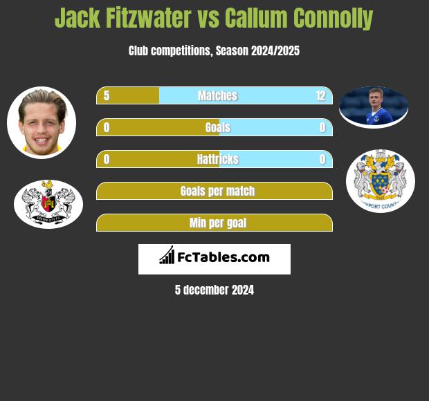 Jack Fitzwater vs Callum Connolly h2h player stats