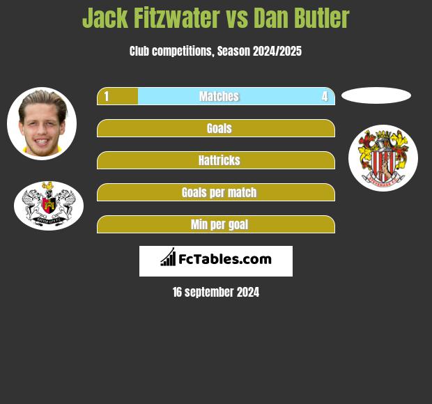 Jack Fitzwater vs Dan Butler h2h player stats