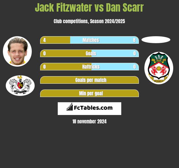 Jack Fitzwater vs Dan Scarr h2h player stats