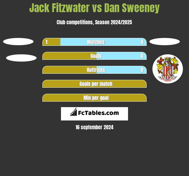 Jack Fitzwater vs Dan Sweeney h2h player stats