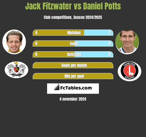 Jack Fitzwater vs Daniel Potts h2h player stats