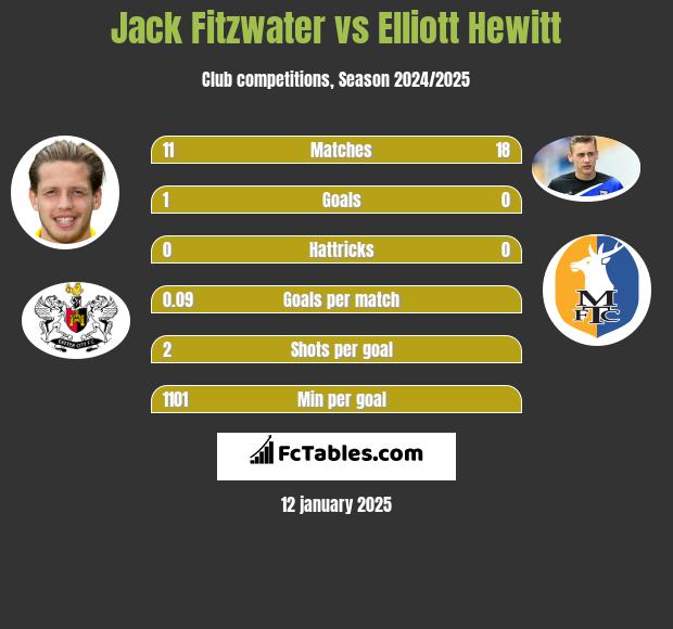 Jack Fitzwater vs Elliott Hewitt h2h player stats