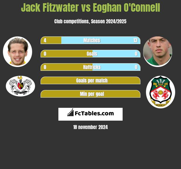 Jack Fitzwater vs Eoghan O'Connell h2h player stats