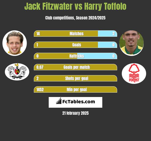 Jack Fitzwater vs Harry Toffolo h2h player stats