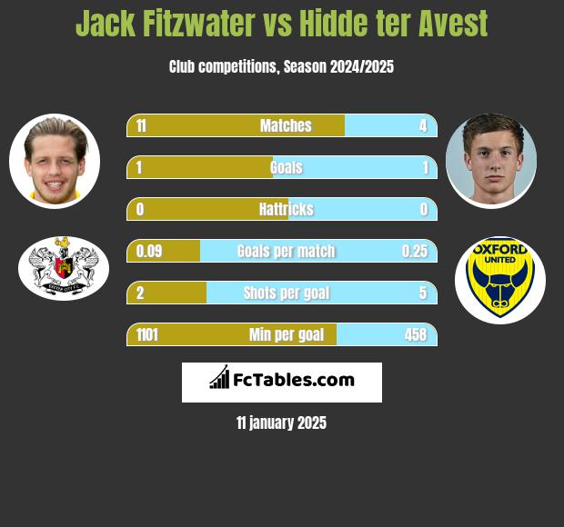 Jack Fitzwater vs Hidde ter Avest h2h player stats