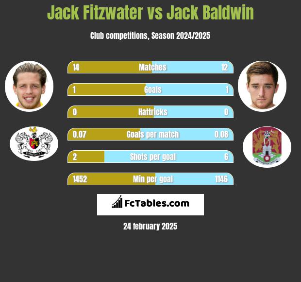 Jack Fitzwater vs Jack Baldwin h2h player stats