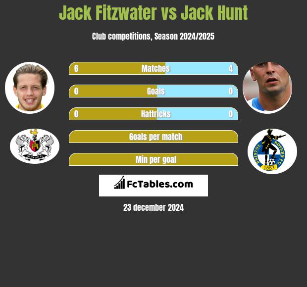 Jack Fitzwater vs Jack Hunt h2h player stats