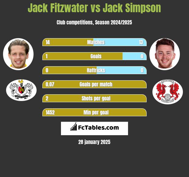 Jack Fitzwater vs Jack Simpson h2h player stats