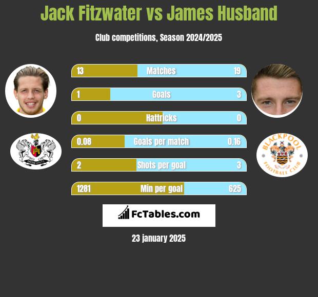 Jack Fitzwater vs James Husband h2h player stats