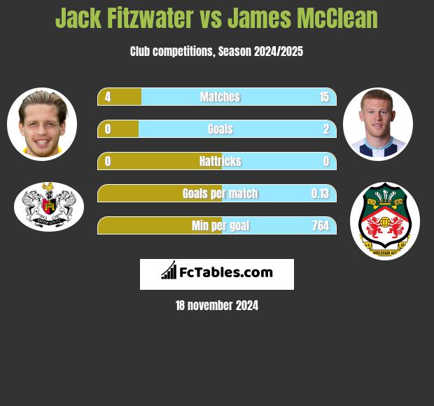 Jack Fitzwater vs James McClean h2h player stats