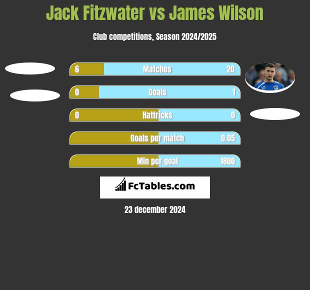 Jack Fitzwater vs James Wilson h2h player stats