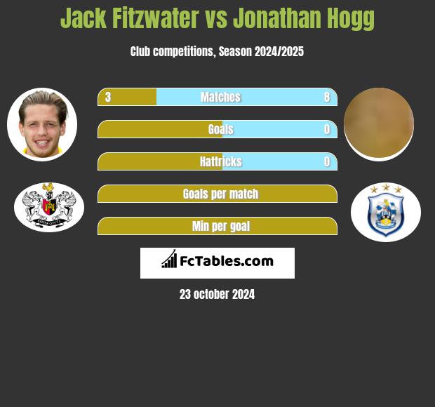 Jack Fitzwater vs Jonathan Hogg h2h player stats