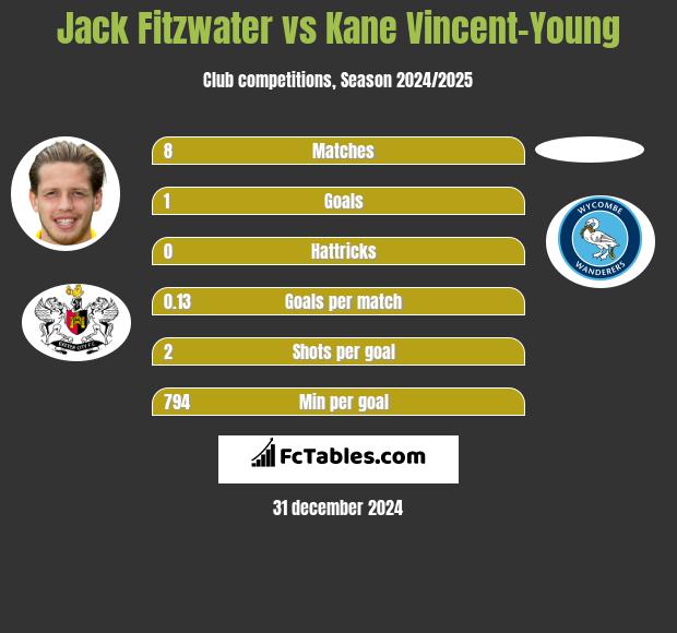 Jack Fitzwater vs Kane Vincent-Young h2h player stats