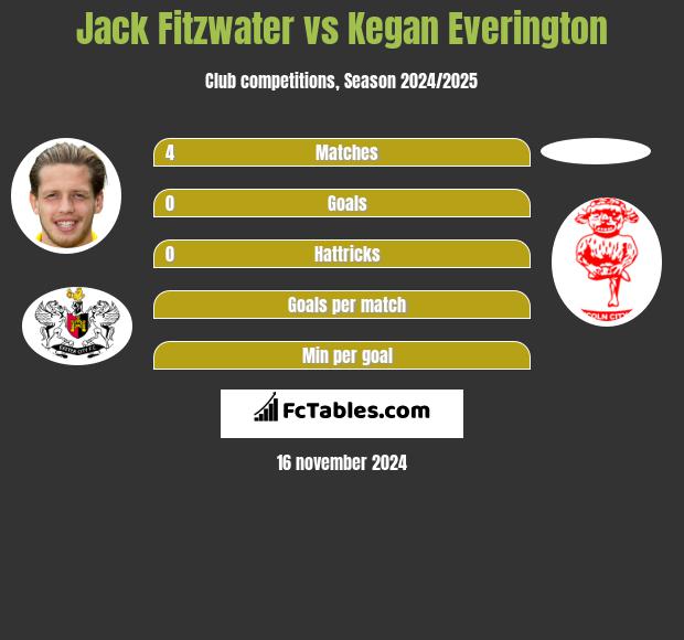 Jack Fitzwater vs Kegan Everington h2h player stats