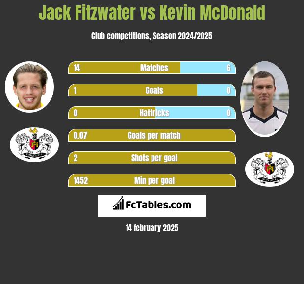 Jack Fitzwater vs Kevin McDonald h2h player stats