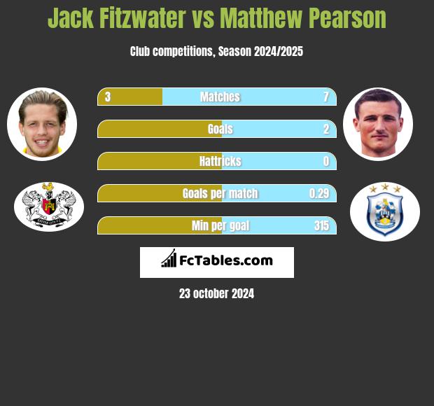 Jack Fitzwater vs Matthew Pearson h2h player stats