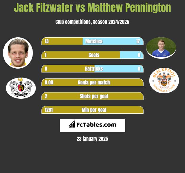 Jack Fitzwater vs Matthew Pennington h2h player stats