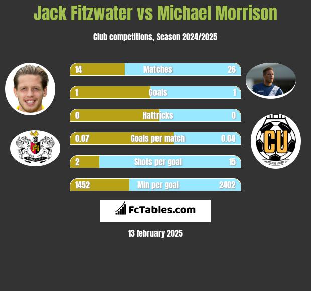 Jack Fitzwater vs Michael Morrison h2h player stats