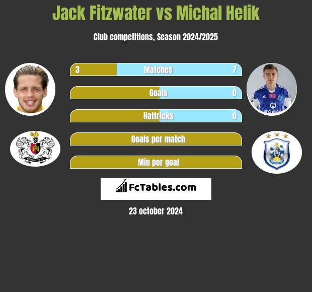 Jack Fitzwater vs Michał Helik h2h player stats