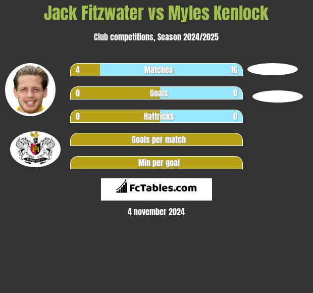 Jack Fitzwater vs Myles Kenlock h2h player stats