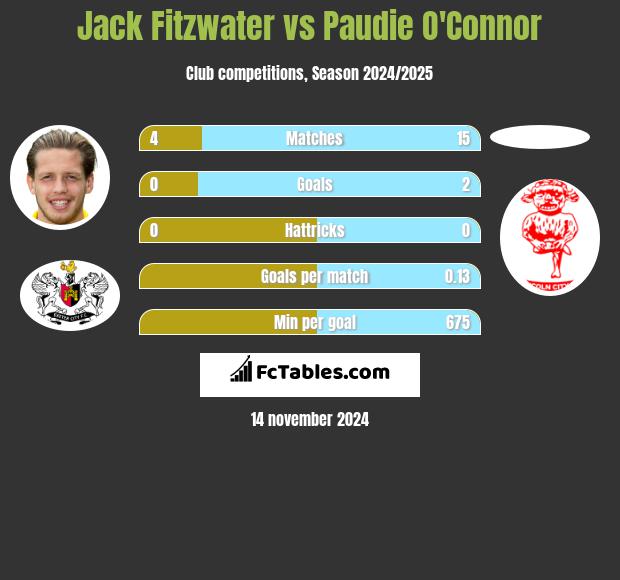 Jack Fitzwater vs Paudie O'Connor h2h player stats