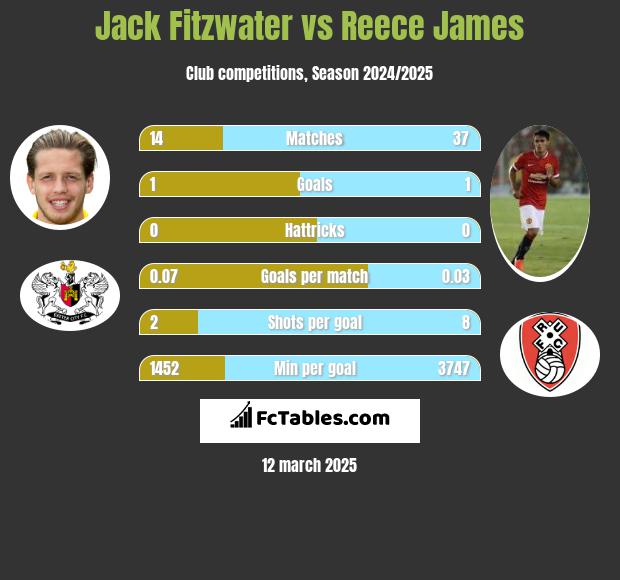 Jack Fitzwater vs Reece James h2h player stats