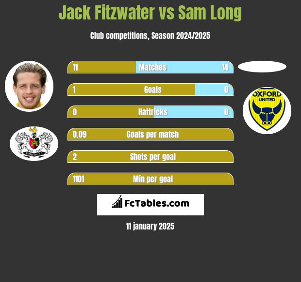 Jack Fitzwater vs Sam Long h2h player stats