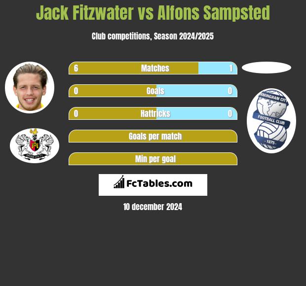 Jack Fitzwater vs Alfons Sampsted h2h player stats