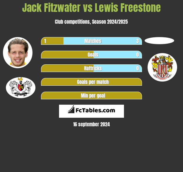 Jack Fitzwater vs Lewis Freestone h2h player stats