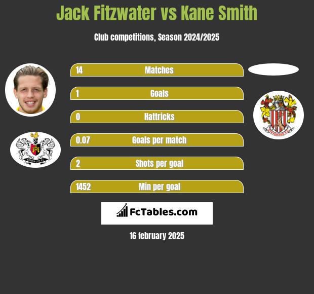 Jack Fitzwater vs Kane Smith h2h player stats