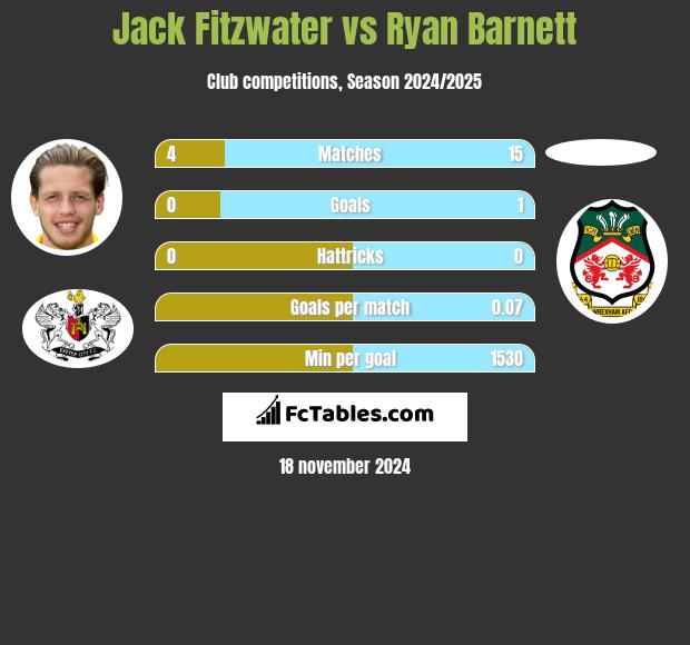 Jack Fitzwater vs Ryan Barnett h2h player stats