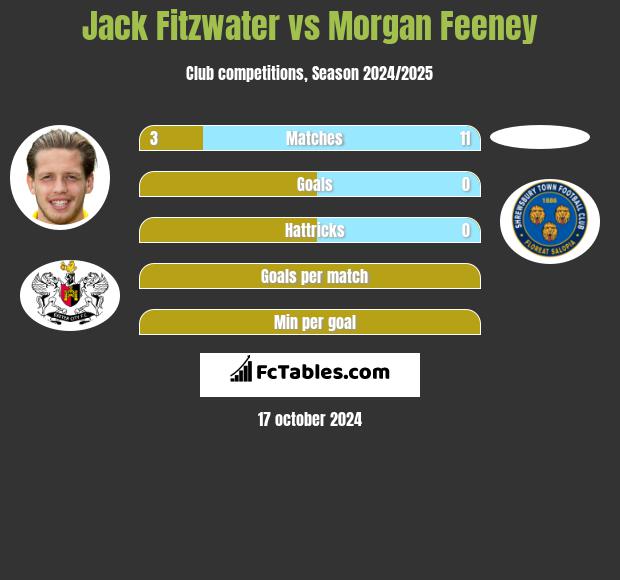 Jack Fitzwater vs Morgan Feeney h2h player stats