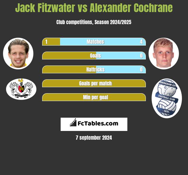 Jack Fitzwater vs Alexander Cochrane h2h player stats