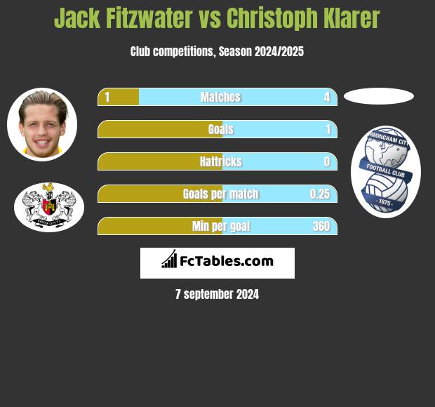 Jack Fitzwater vs Christoph Klarer h2h player stats