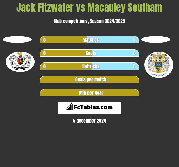 Jack Fitzwater vs Macauley Southam h2h player stats