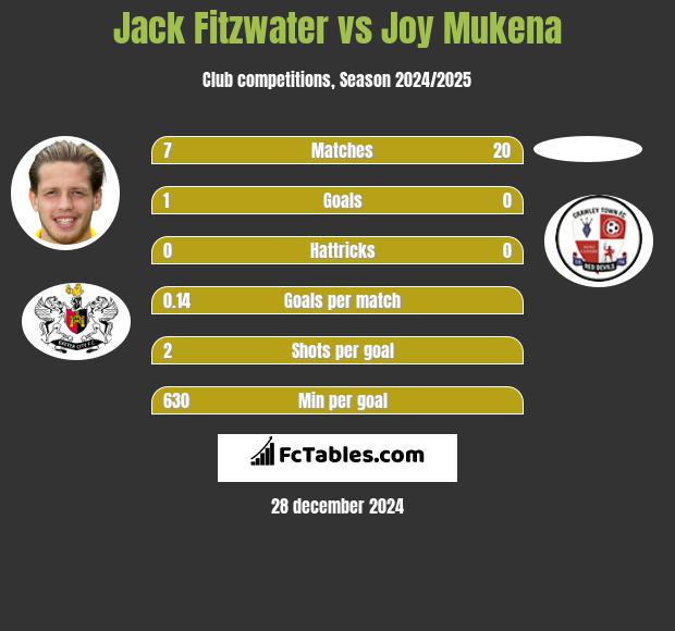 Jack Fitzwater vs Joy Mukena h2h player stats