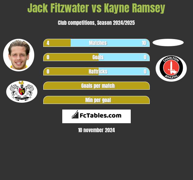 Jack Fitzwater vs Kayne Ramsey h2h player stats