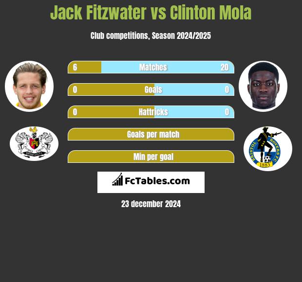 Jack Fitzwater vs Clinton Mola h2h player stats