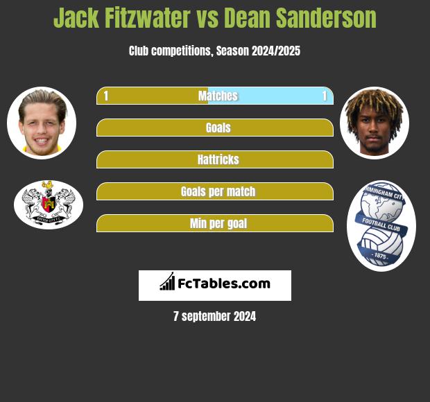 Jack Fitzwater vs Dean Sanderson h2h player stats