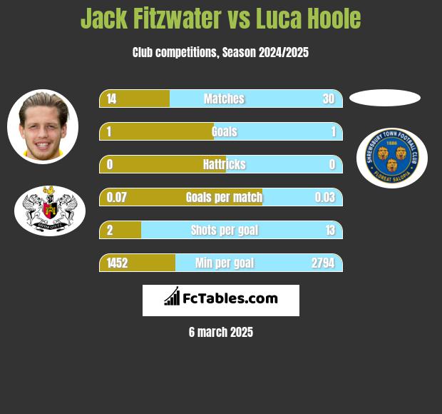 Jack Fitzwater vs Luca Hoole h2h player stats