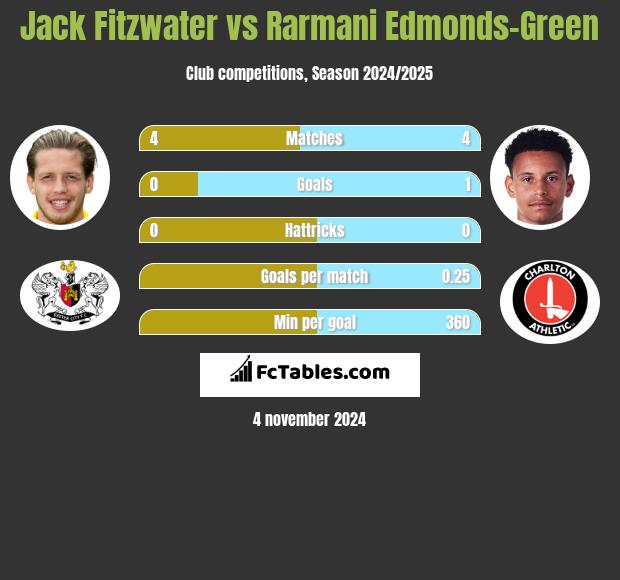 Jack Fitzwater vs Rarmani Edmonds-Green h2h player stats